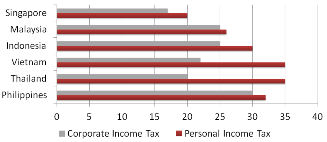 Bar chart comparing corporate and personal income tax rates for Singapore, Malaysia, Indonesia, Vietnam, Thailand, and