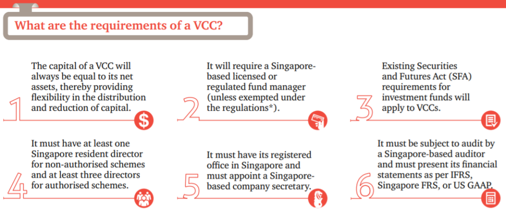 Infographic listing six requirements for a VCC, including capital, fund manager, and director requirements.