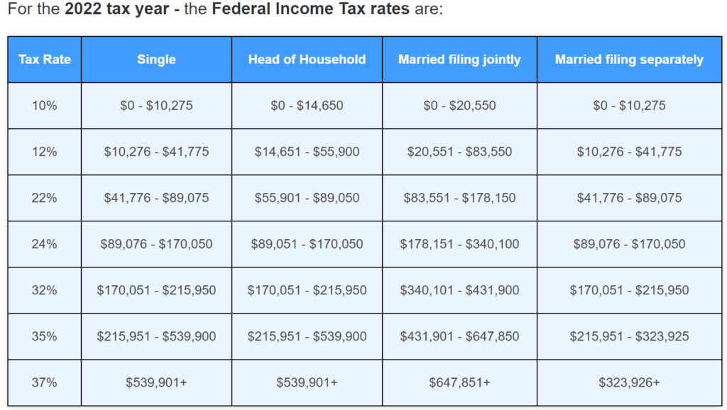 Table of Federal Income Tax rates for the 2022 tax year by filing status and income bracket.