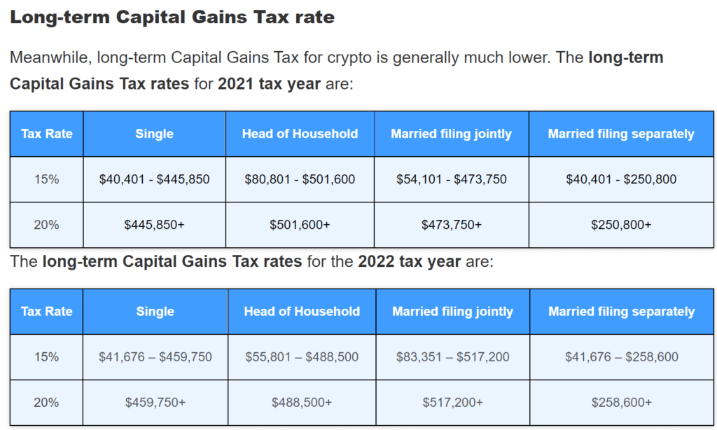 Tables showing long-term capital gains tax rates for 2021 and 2022 tax years by filing status.