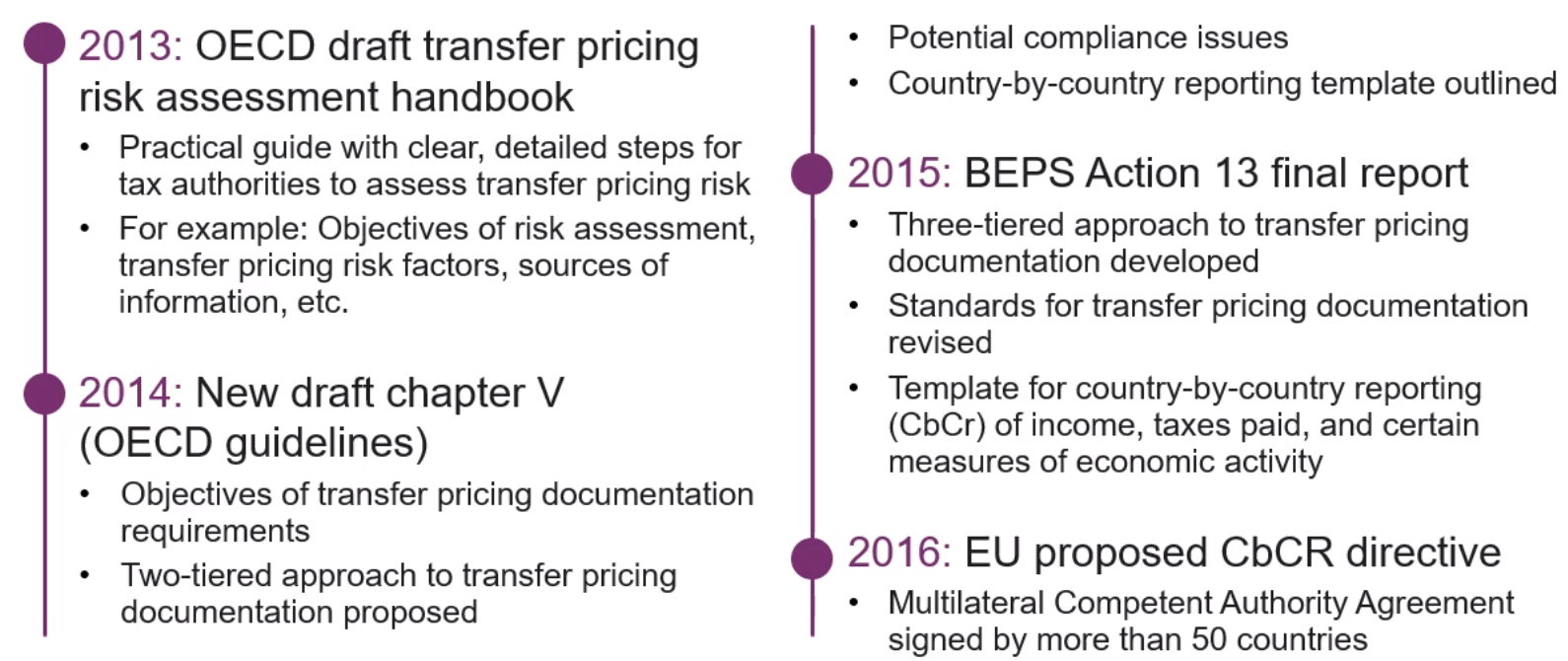 Timeline of OECD and EU transfer pricing initiatives from 2013 to 2016.
