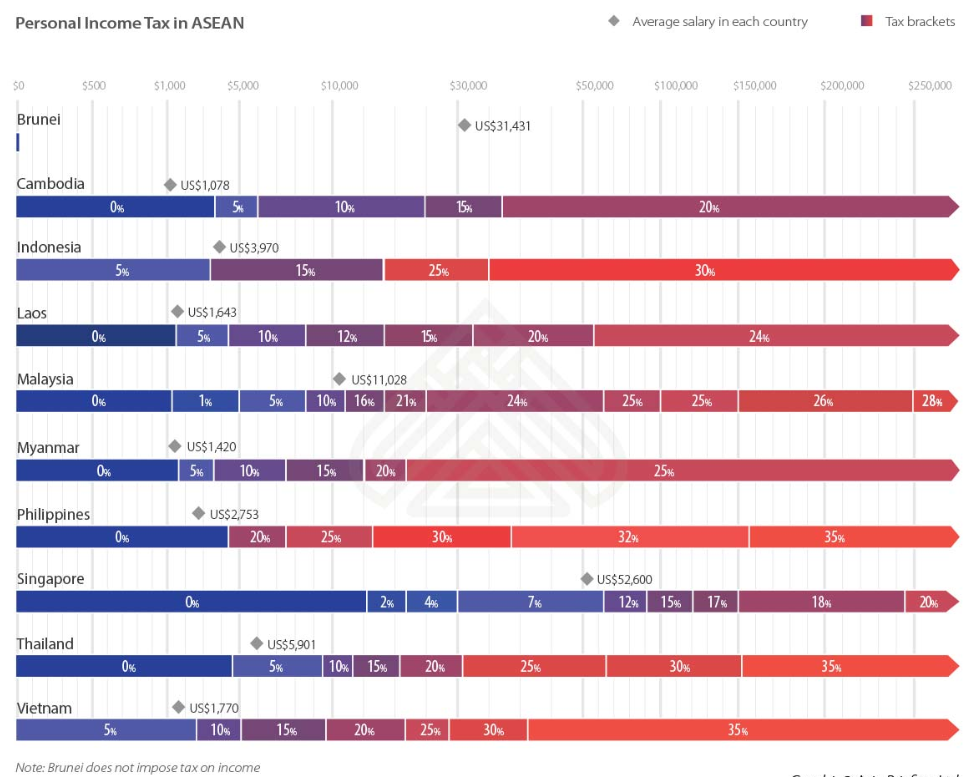 Bar chart showing personal income tax rates and average salaries in ASEAN countries.