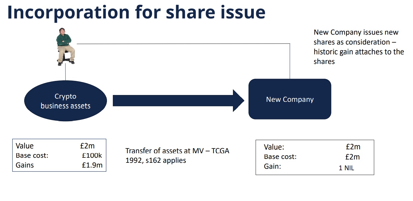Diagram showing crypto business assets transferring to a new company for share issue.