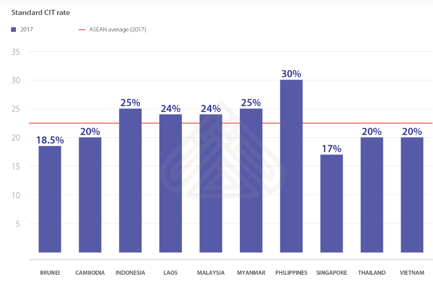Bar chart showing standard CIT rates for ASEAN countries in 2017.