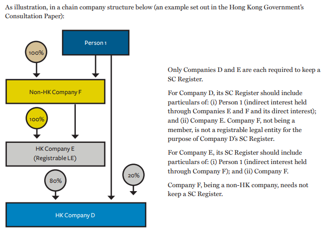 Diagram illustrating a chain company structure with Person 1, Non-HK Company F, HK Company E, and HK Company D.