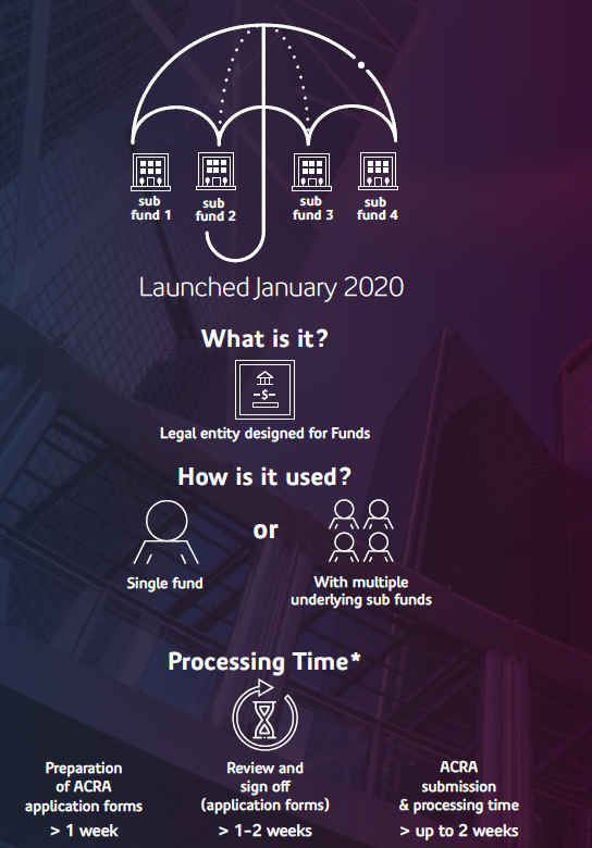 Diagram showing an umbrella over four sub funds, launched January 2020, for funds, used for single or multiple sub funds