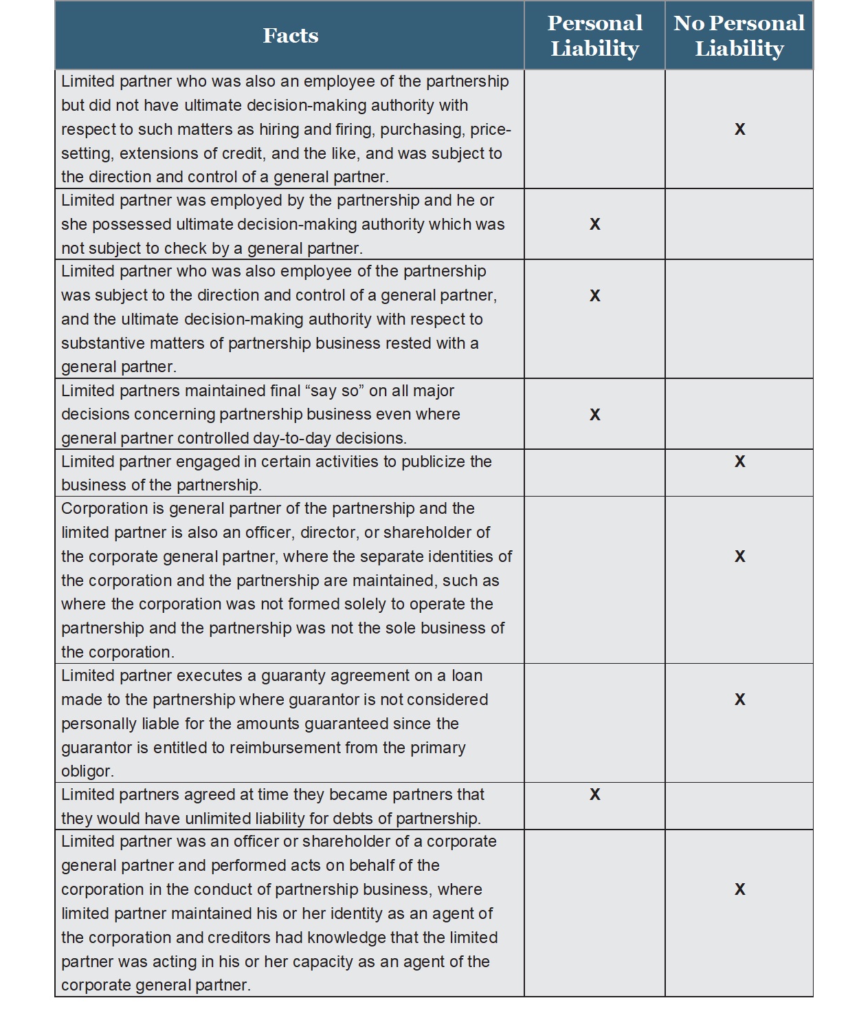 Chart comparing limited partner scenarios to personal or no personal liability.