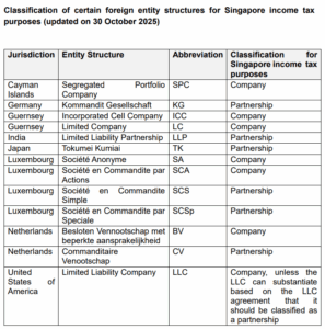 Table classifying foreign entity structures for Singapore income tax purposes.