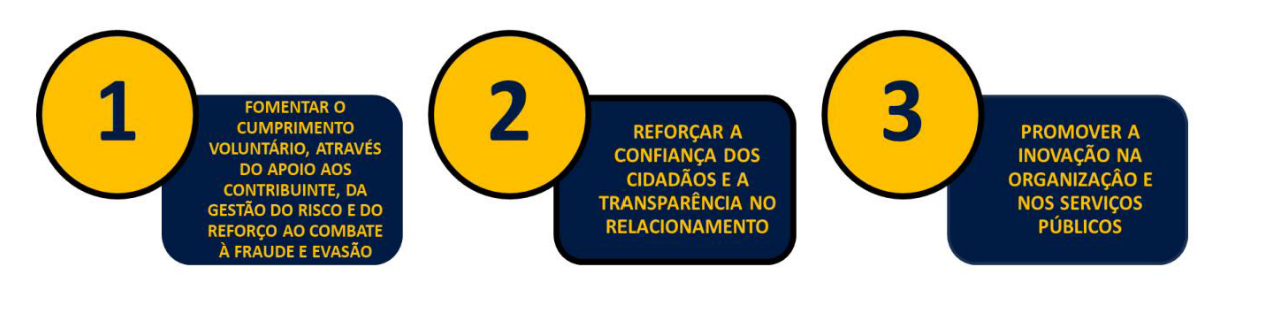 Three numbered boxes outlining strategic objectives: 1. Foster voluntary compliance. 2. Strengthen citizen trust and