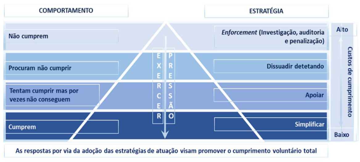 Pyramid diagram showing taxpayer behavior and corresponding tax strategy, with compliance costs on the right.