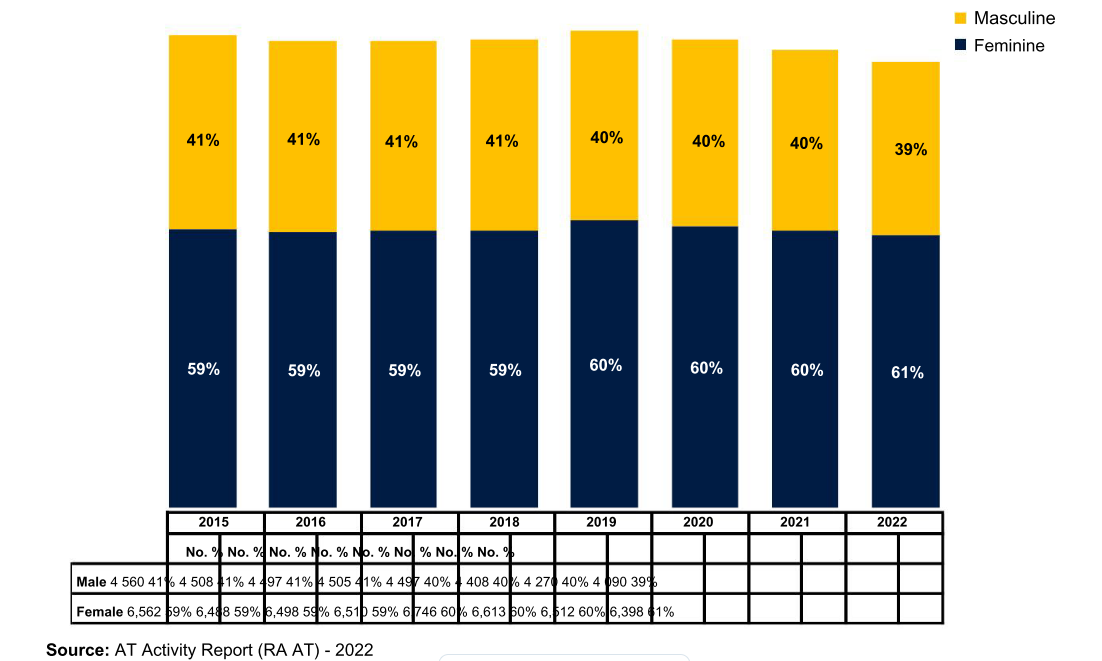 Bar chart showing masculine and feminine percentages of AT workers from 2015 to 2022.
