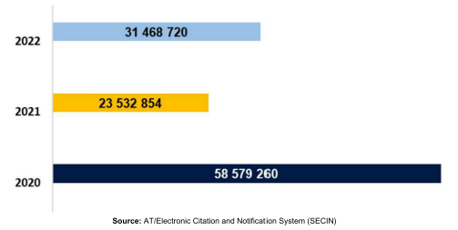 Bar chart showing electronic messages sent to taxpayers: 31,468,720 in 2022, 23,532,854 in 2021, and 58,579,260 in 2020.