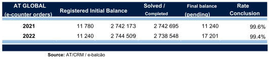 Table showing AT Global e-counter orders for 2021 and 2022, with conclusion rates of 99.6% and 99.4%.