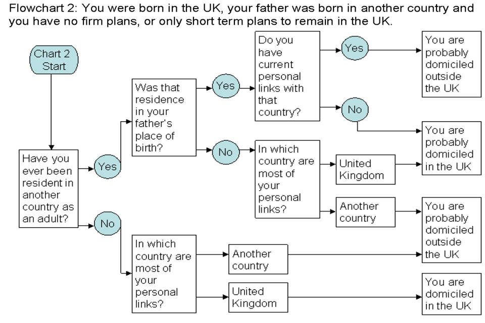 Flowchart 2: You were born in the UK, your father was born in another country and you have no firm plans, or only short term