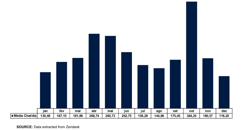 Bar chart showing average daily chats per month in 2022, peaking in October.