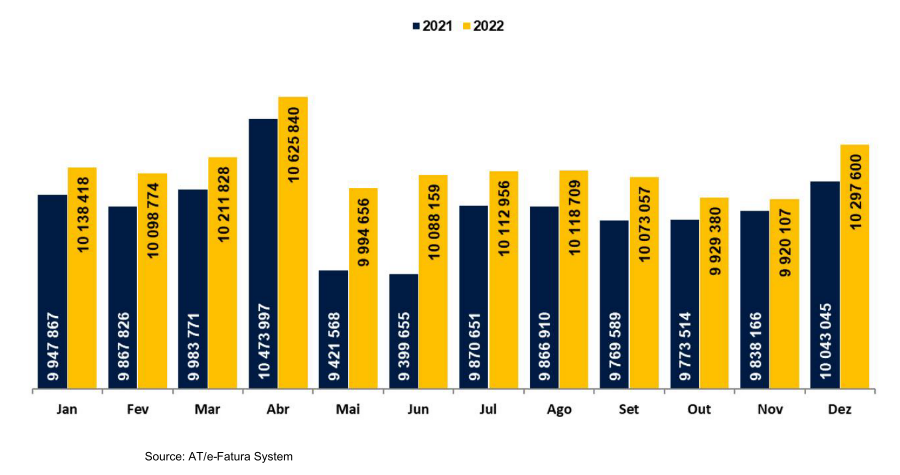 Bar chart showing monthly taxpayer numbers for 2021 and 2022. Source: AT/e-Fatura System.
