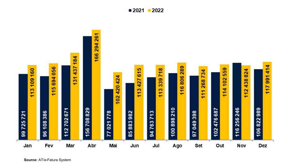 Bar chart showing monthly invoice totals for 2021 and 2022, with 2022 totals higher.