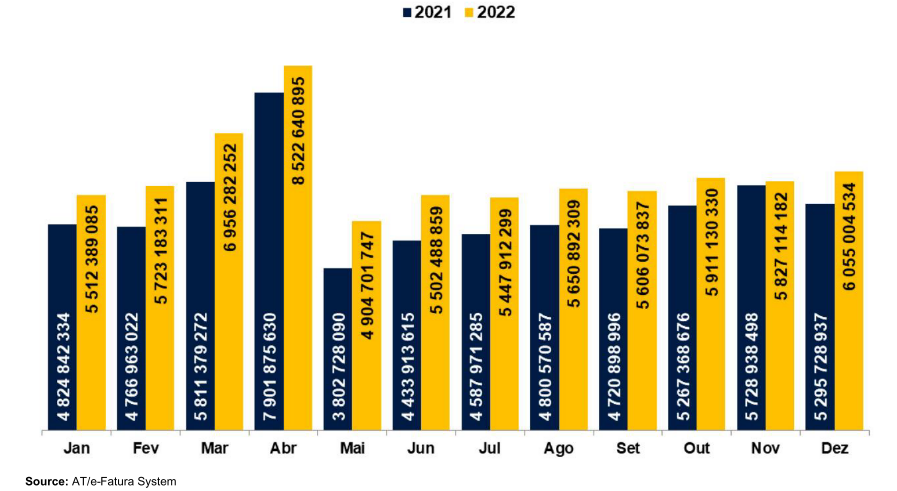 Bar chart showing total value of invoices for lucky invoice draws by month for 2021 and 2022.