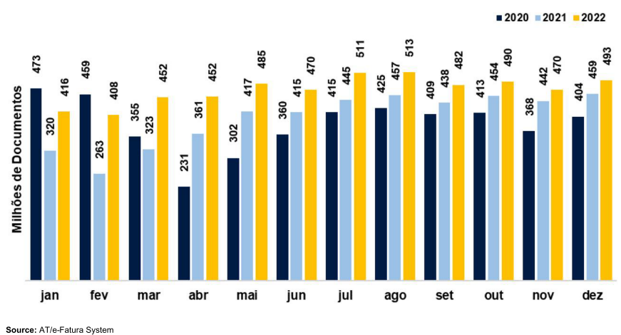 Bar chart showing millions of documents communicated monthly from January to December for 2020, 2021, and 2022.