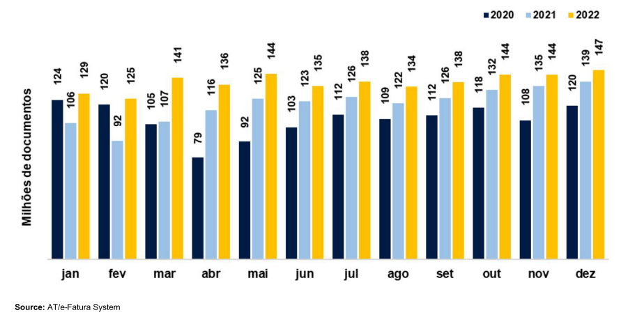Bar chart showing millions of documents communicated per month for 2020, 2021, and 2022.