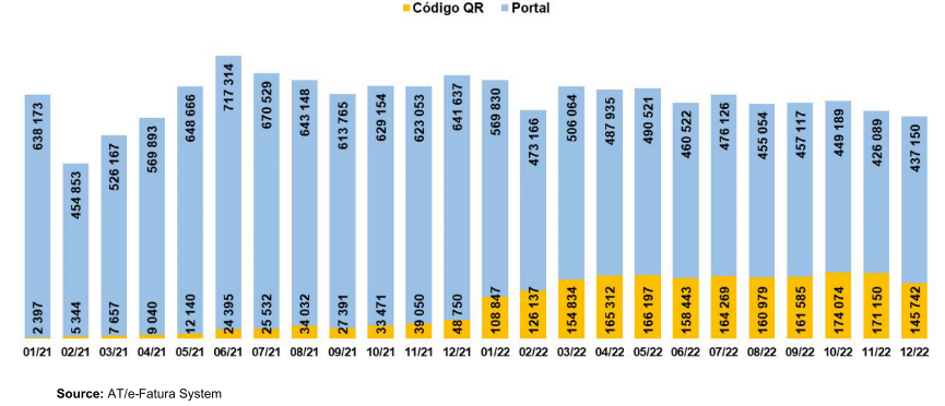 Bar chart showing monthly document counts for Portal and Código QR from 01/21 to 12/22.
