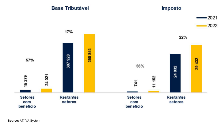 Bar chart comparing tax base and tax for sectors with benefits and other sectors for 2021 and 2022.