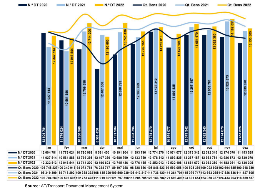 Bar and line graph showing monthly transport documents and goods communicated from 2020 to 2022.