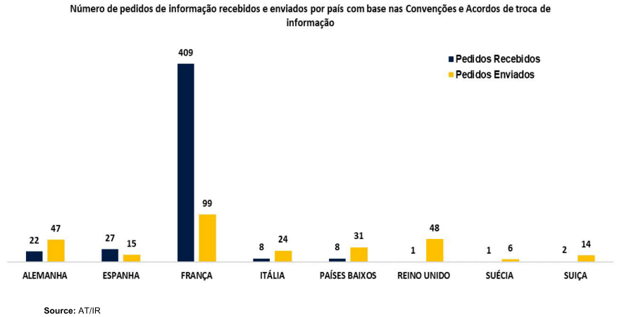 Bar chart showing information requests received and sent by country. France had the most requests.