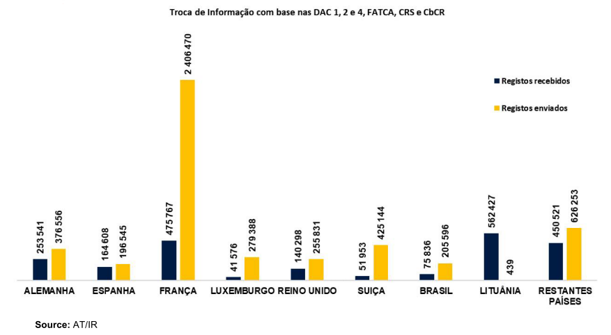 Bar chart showing information exchange with DAC 1, 2, 4, FATCA, CRS, and CbCR.