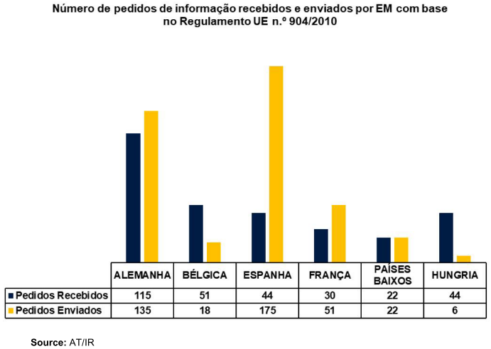 Bar chart showing VAT information requests received and sent by EU member states. Spain sent the most requests.