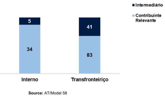 Stacked bar chart showing internal and cross-border mechanisms by declarant type.