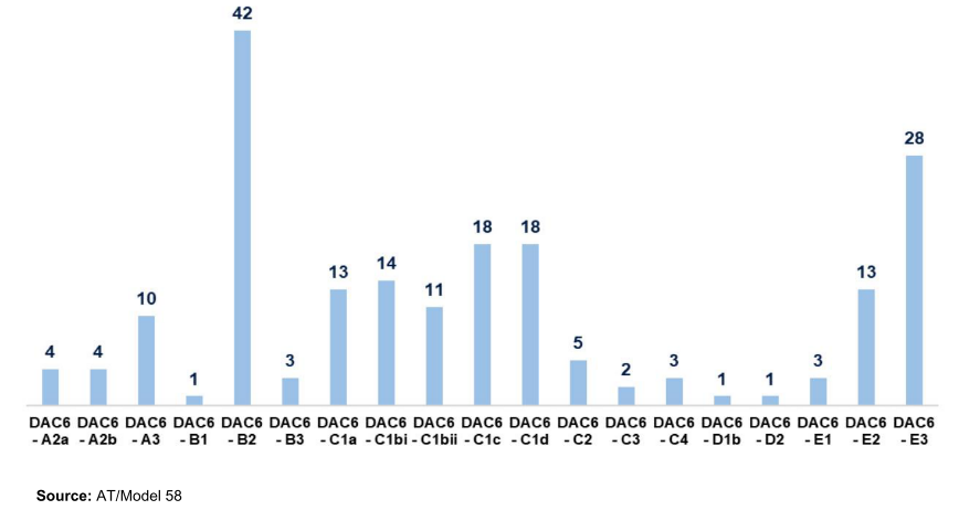 Bar chart showing DAC6 categories and their occurrences, with DAC6-B2 having the highest count of 42.