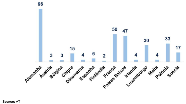Bar chart showing number of reported mechanisms by country in 2022. Germany has 96.