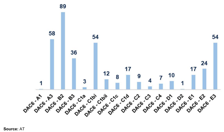 Bar chart showing DAC6 reporting occurrences by category, with DAC6-B2 highest at 89.