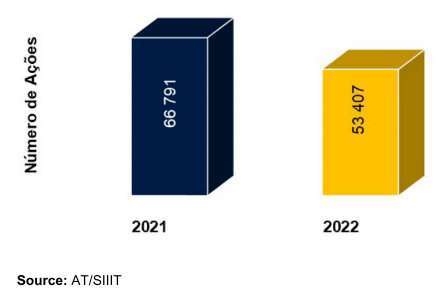 Bar chart showing 66,791 actions in 2021 and 53,407 actions in 2022.