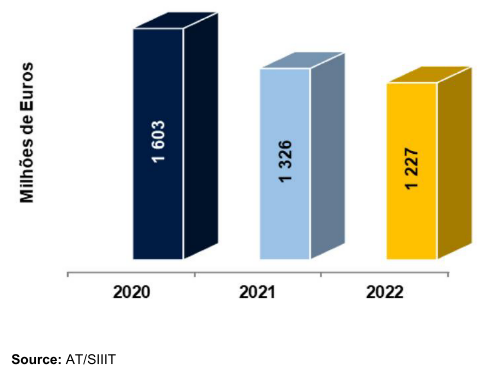 Bar chart showing millions of Euros for 2020, 2021, and 2022.