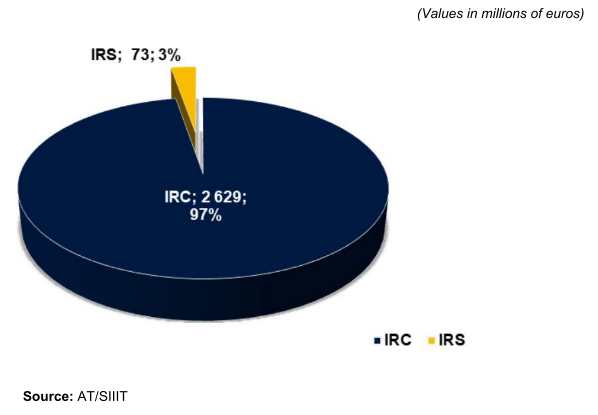 Pie chart showing IRC at 97% and IRS at 3% of voluntary tax corrections.