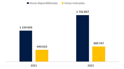 Bar chart showing available hours versus booked hours for 2021 and 2022.