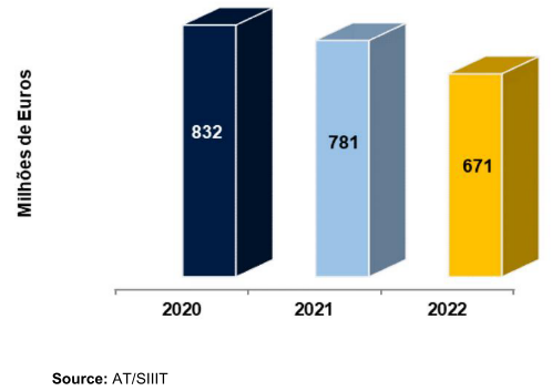 Bar chart showing millions of Euros for 2020 (832), 2021 (781), and 2022 (671).