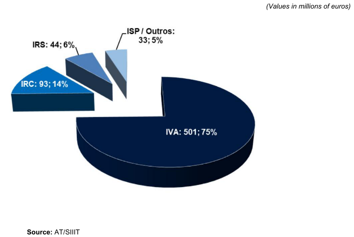 Pie chart showing tax types: IVA 501 (75%), IRC 93 (14%), IRS 44 (6%), ISP/Outros 33 (5%).