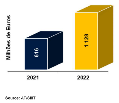 Bar chart showing voluntary regularizations in millions of Euros for 2021 and 2022.