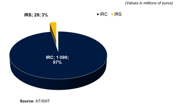 Pie chart showing IRC at 97% and IRS at 3% of voluntary tax adjustments.