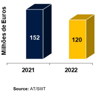 Bar chart showing voluntary tax regularizations in millions of Euros for 2021 and 2022.