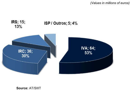 Pie chart showing voluntary tax regularizations by type: IVA 64 (53%), IRC 36 (30%), IRS 15 (13%), ISP/Outros 5 (4%).