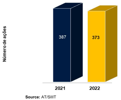 Bar chart showing 387 inspection actions in 2021 and 373 in 2022.