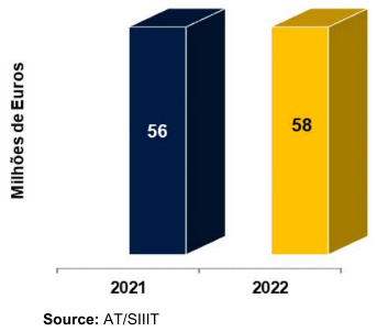 Bar chart showing millions of Euros corrected by indirect assessment in 2021 and 2022.