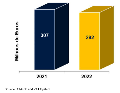 Bar chart showing millions of Euros collected in 2021 (307) and 2022 (292).