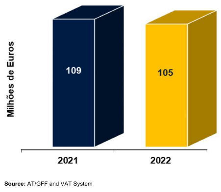Bar chart showing "Milhões de Euros" for 2021 (109) and 2022 (105).