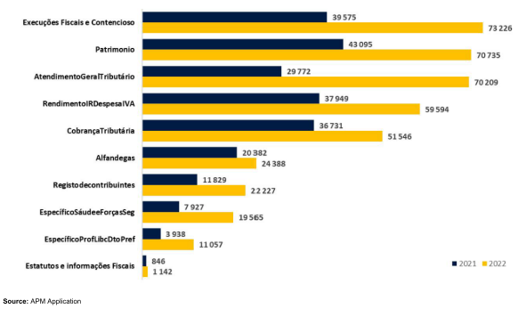 Bar chart showing available positions by subject for 2021 and 2022. Source: APM Application.