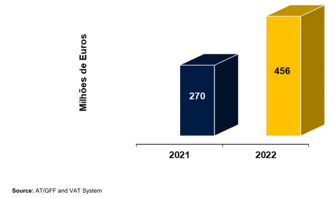 Bar chart showing "Milhões de Euros" for 2021 (270) and 2022 (456).
